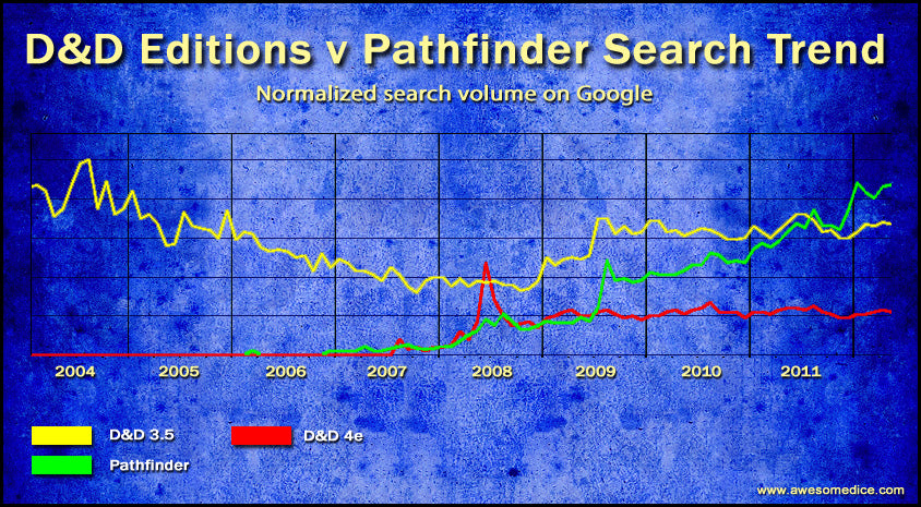 Google Statistics on the Edition Wars: D&D & Pathfinder